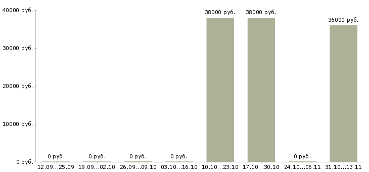 Вакансии «заведующий отделом гастрономии»-Медиана зарплаты по вакансии «заведующий отделом гастрономии» за 2 месяца
