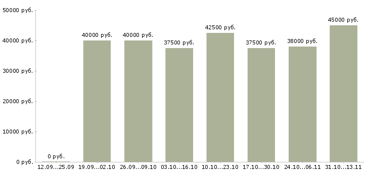 Вакансии «заведующий производством кондитерского цеха»-Медиана зарплаты по вакансии «заведующий производством кондитерского цеха» за 2 месяца
