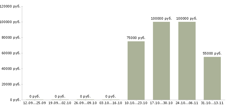 Вакансии «заместитель генерального директора охранной организации»-Медиана зарплаты по вакансии «заместитель генерального директора охранной организации» за 2 месяца