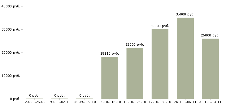 Вакансии «заместитель управляющего по розничному бизнесу»-Медиана зарплаты по вакансии «заместитель управляющего по розничному бизнесу» за 2 месяца