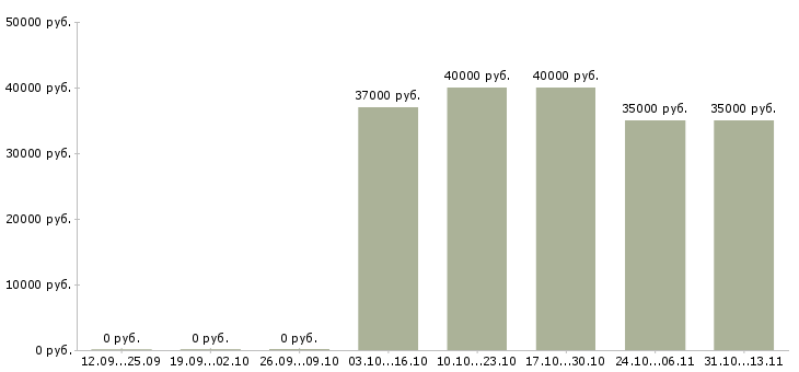 Вакансии «инженер 2 категории испытательного центра»-Медиана зарплаты по вакансии «инженер 2 категории испытательного центра» за 2 месяца