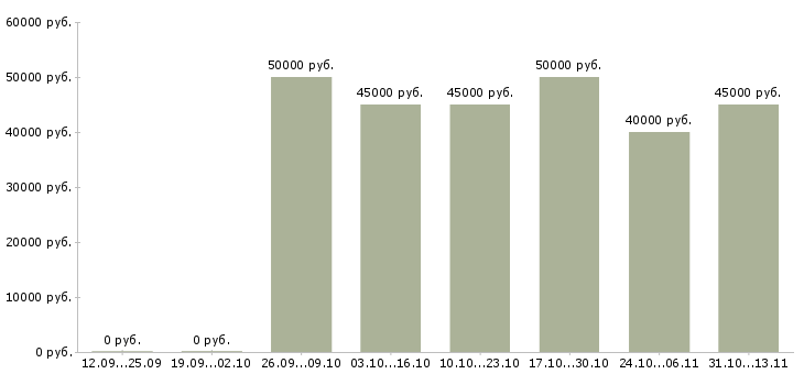 Вакансии «инженер по обслуживанию систем безопасности»-Медиана зарплаты по вакансии «инженер по обслуживанию систем безопасности» за 2 месяца