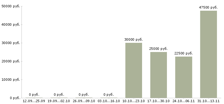 Вакансии «инженер по продажам насосного оборудования»-Медиана зарплаты по вакансии «инженер по продажам насосного оборудования» за 2 месяца