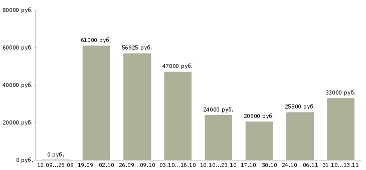 Вакансии «кассир в сеть гипермаркетов»-Медиана зарплаты по вакансии «кассир в сеть гипермаркетов» за 2 месяца