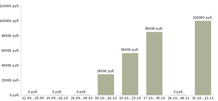 Вакансии «категорийный менеджер non food»-Медиана зарплаты по вакансии «категорийный менеджер non food» за 2 месяца