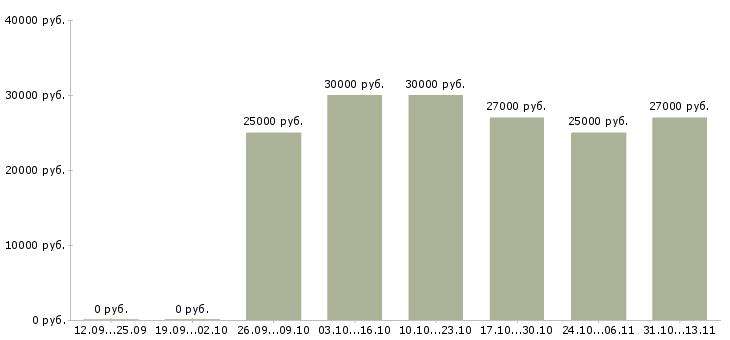 Вакансии «кладовщик на склад запчастей»-Медиана зарплаты по вакансии «кладовщик на склад запчастей» за 2 месяца