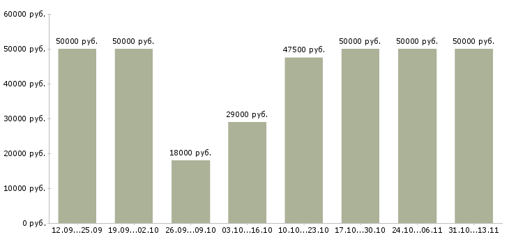 Вакансии «клиентский менеджер отдела прямых продаж»-Медиана зарплаты по вакансии «клиентский менеджер отдела прямых продаж» за 2 месяца
