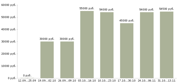 Вакансии «комплектовщик на склад цифровой техники»-Медиана зарплаты по вакансии «комплектовщик на склад цифровой техники» за 2 месяца