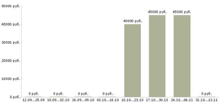 Вакансии «мастер по ремонту ювелирных изделий»-Медиана зарплаты по вакансии «мастер по ремонту ювелирных изделий» за 2 месяца