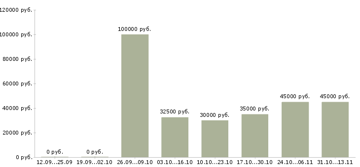 Вакансии «менеджер городских продаж»-Медиана зарплаты по вакансии «менеджер городских продаж» за 2 месяца