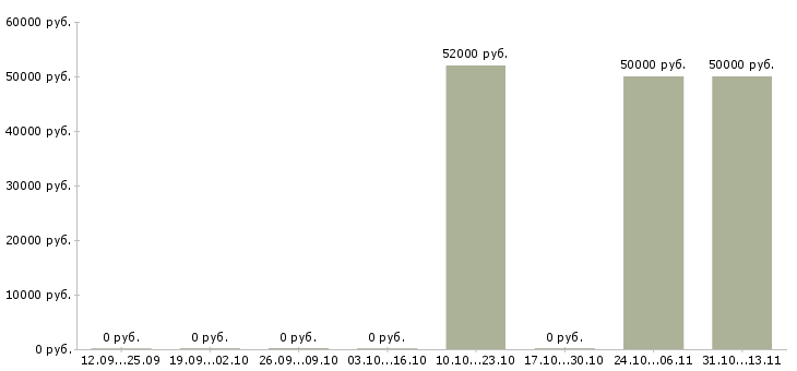 Вакансии «менеджер по оптовым продажам автомасел»-Медиана зарплаты по вакансии «менеджер по оптовым продажам автомасел» за 2 месяца