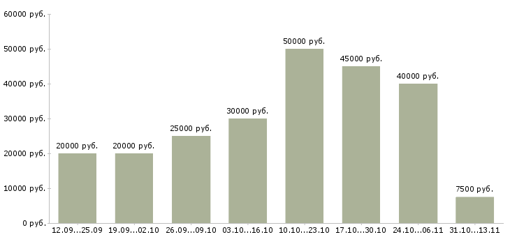 Вакансии «менеджер по продажам информационных услуг»-Медиана зарплаты по вакансии «менеджер по продажам информационных услуг» за 2 месяца
