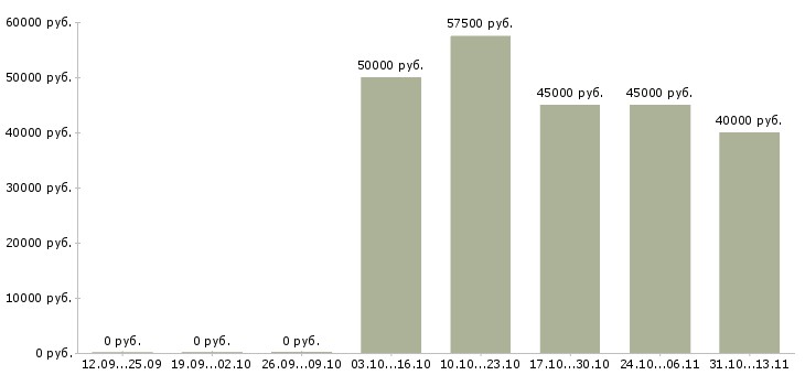 Вакансии «менеджер по продажам лакокрасочной продукции»-Медиана зарплаты по вакансии «менеджер по продажам лакокрасочной продукции» за 2 месяца