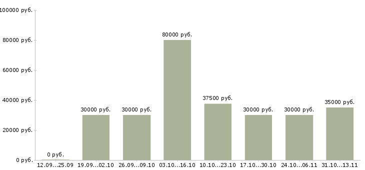 Вакансии «менеджер по продажам медицинской техники»-Медиана зарплаты по вакансии «менеджер по продажам медицинской техники» за 2 месяца