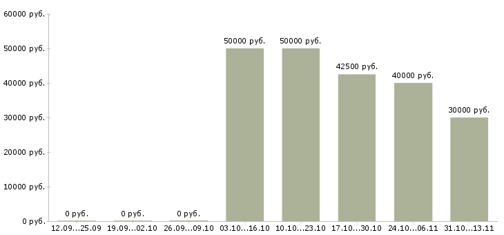Вакансии «менеджер по продажам рекрутинговых услуг»-Медиана зарплаты по вакансии «менеджер по продажам рекрутинговых услуг» за 2 месяца