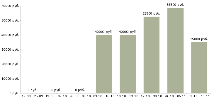 Вакансии «менеджер по продажам систем кондиционирования»-Медиана зарплаты по вакансии «менеджер по продажам систем кондиционирования» за 2 месяца