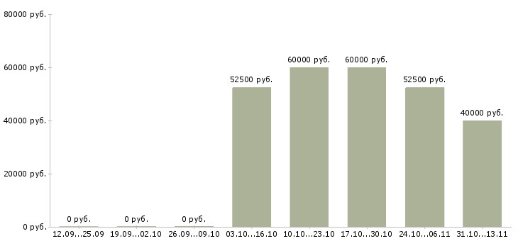 Вакансии «менеджер по продажам услуг клининга»-Медиана зарплаты по вакансии «менеджер по продажам услуг клининга» за 2 месяца