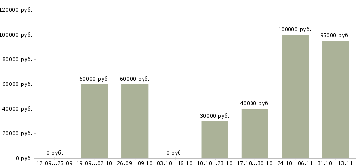 Вакансии «менеджер по продажам черного металлопроката»-Медиана зарплаты по вакансии «менеджер по продажам черного металлопроката» за 2 месяца