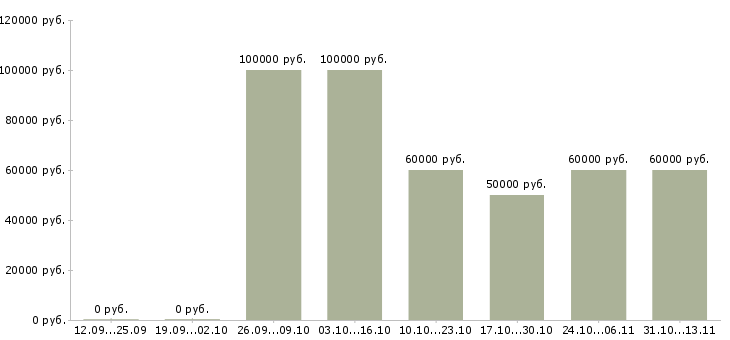 Вакансии «менеджер по продаже городской недвижимости»-Медиана зарплаты по вакансии «менеджер по продаже городской недвижимости» за 2 месяца