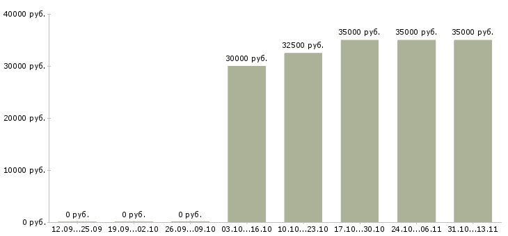 Вакансии «менеджер по пролонгации договоров страхования»-Медиана зарплаты по вакансии «менеджер по пролонгации договоров страхования» за 2 месяца