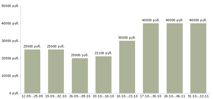 Вакансии «менеджер по работе c клиентами»-Медиана зарплаты по вакансии «менеджер по работе c клиентами» за 2 месяца