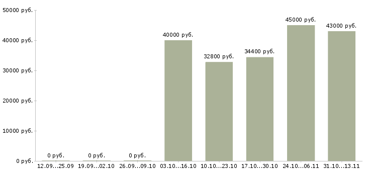 Вакансии «менеджер по управлению розничной сетью»-Медиана зарплаты по вакансии «менеджер по управлению розничной сетью» за 2 месяца