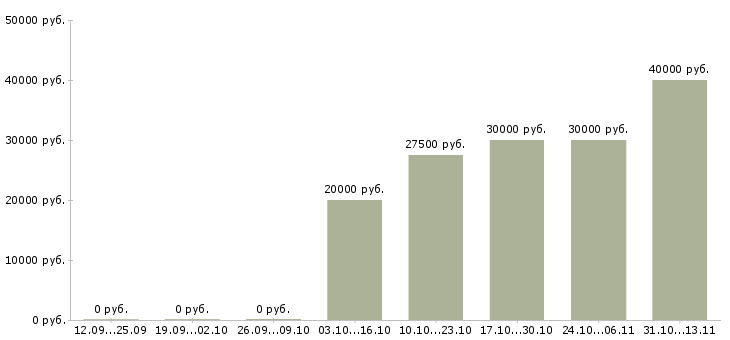Вакансии «менеджер проектов call центра»-Медиана зарплаты по вакансии «менеджер проектов call центра» за 2 месяца