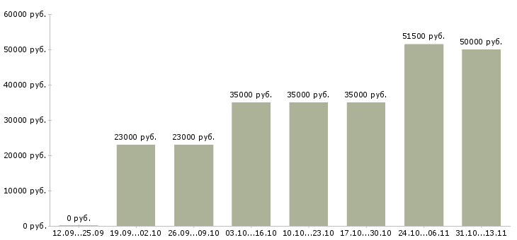 Вакансии «менеджер регионального представительства»-Медиана зарплаты по вакансии «менеджер регионального представительства» за 2 месяца