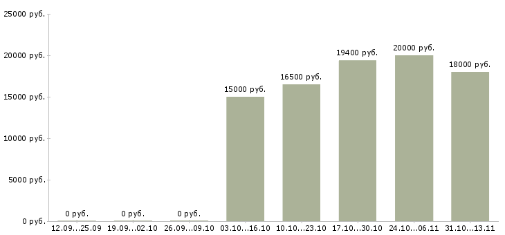 Вакансии «мойщица на производство»-Медиана зарплаты по вакансии «мойщица на производство» за 2 месяца