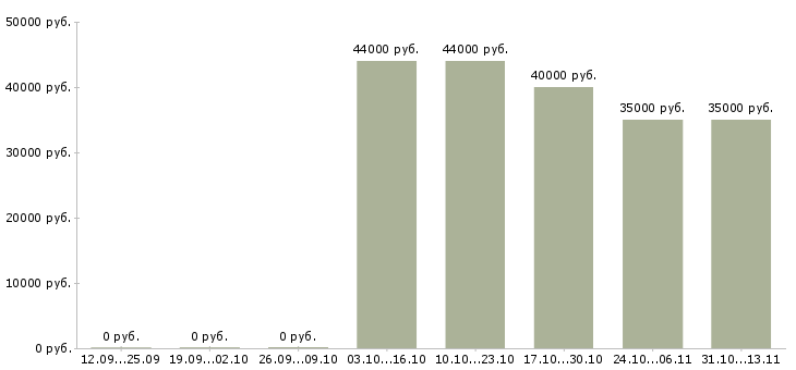 Вакансии «начальник отдела страхования ответственности»-Медиана зарплаты по вакансии «начальник отдела страхования ответственности» за 2 месяца