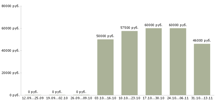 Вакансии «няня к девочке 1 года»-Медиана зарплаты по вакансии «няня к девочке 1 года» за 2 месяца