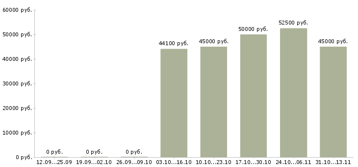 Вакансии «няня к мальчику 8 месяцев»-Медиана зарплаты по вакансии «няня к мальчику 8 месяцев» за 2 месяца