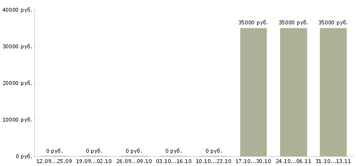 Вакансии «операционный менеджер складского комплекса»-Медиана зарплаты по вакансии «операционный менеджер складского комплекса» за 2 месяца