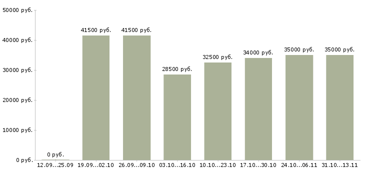 Вакансии «повар в японский ресторан»-Медиана зарплаты по вакансии «повар в японский ресторан» за 2 месяца