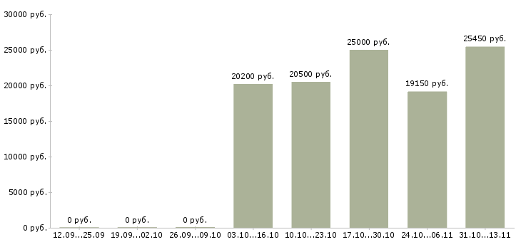 Вакансии «помощник повара в сеть столовых»-Медиана зарплаты по вакансии «помощник повара в сеть столовых» за 2 месяца