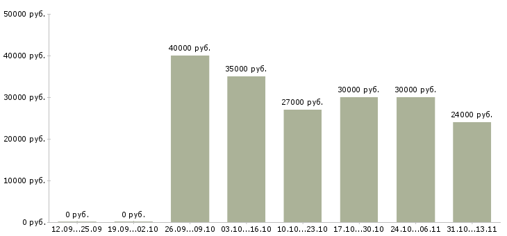 Вакансии «продавец в магазин модной одежды»-Медиана зарплаты по вакансии «продавец в магазин модной одежды» за 2 месяца