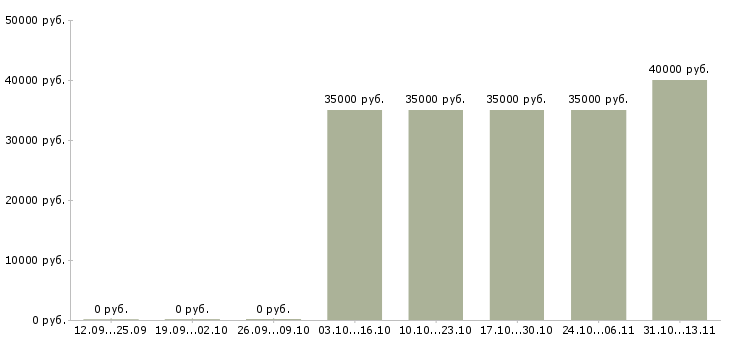 Вакансии «региональный агроном»-Медиана зарплаты по вакансии «региональный агроном» за 2 месяца