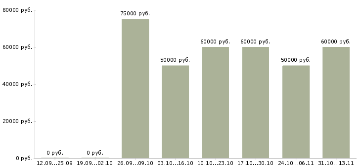 Вакансии «риелтор по вторичной недвижимости»-Медиана зарплаты по вакансии «риелтор по вторичной недвижимости» за 2 месяца