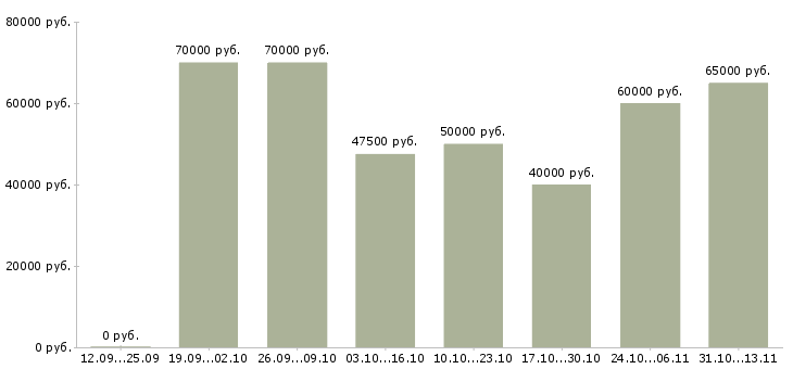 Вакансии «руководитель группы офисов продаж»-Медиана зарплаты по вакансии «руководитель группы офисов продаж» за 2 месяца