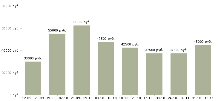 Вакансии «руководитель отдела общих вопросов»-Медиана зарплаты по вакансии «руководитель отдела общих вопросов» за 2 месяца