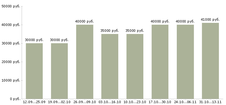Вакансии «руководитель офиса обслуживания клиентов»-Медиана зарплаты по вакансии «руководитель офиса обслуживания клиентов» за 2 месяца
