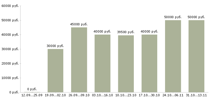 Вакансии «руководитель проекта по развитию продаж»-Медиана зарплаты по вакансии «руководитель проекта по развитию продаж» за 2 месяца