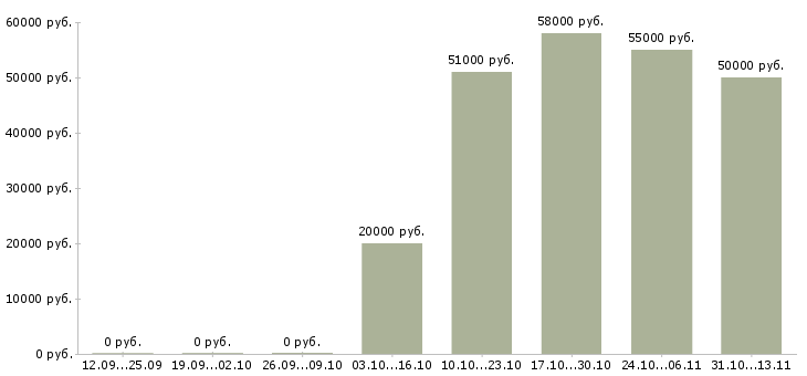 Вакансии «руководитель производственного сектора»-Медиана зарплаты по вакансии «руководитель производственного сектора» за 2 месяца