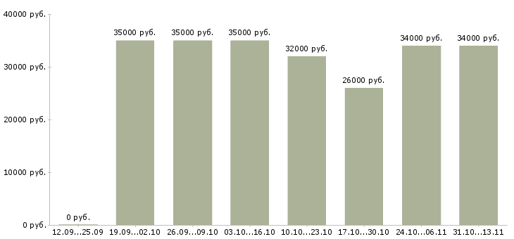 Вакансии «специалист линии консультаций»-Медиана зарплаты по вакансии «специалист линии консультаций» за 2 месяца