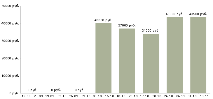 Вакансии «специалист отдела обслуживания корпоративных клиентов»-Медиана зарплаты по вакансии «специалист отдела обслуживания корпоративных клиентов» за 2 месяца