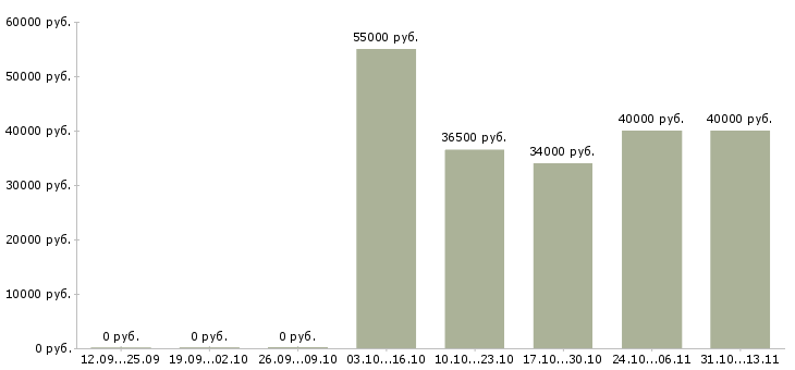 Вакансии «специалист отдела учета хозяйственных операций»-Медиана зарплаты по вакансии «специалист отдела учета хозяйственных операций» за 2 месяца