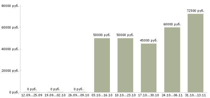 Вакансии «специалист по автоматизированному тестированию»-Медиана зарплаты по вакансии «специалист по автоматизированному тестированию» за 2 месяца