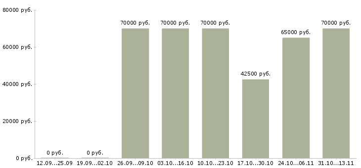Вакансии «специалист по городской недвижимости»-Медиана зарплаты по вакансии «специалист по городской недвижимости» за 2 месяца