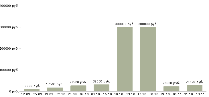 Вакансии «специалист по операционной работе»-Медиана зарплаты по вакансии «специалист по операционной работе» за 2 месяца