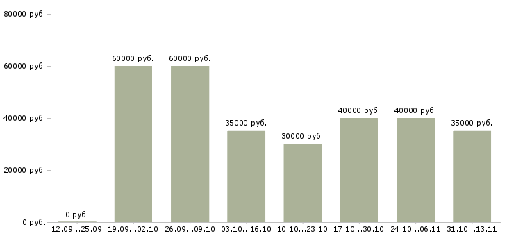 Вакансии «специалист по продажам запасных частей»-Медиана зарплаты по вакансии «специалист по продажам запасных частей» за 2 месяца